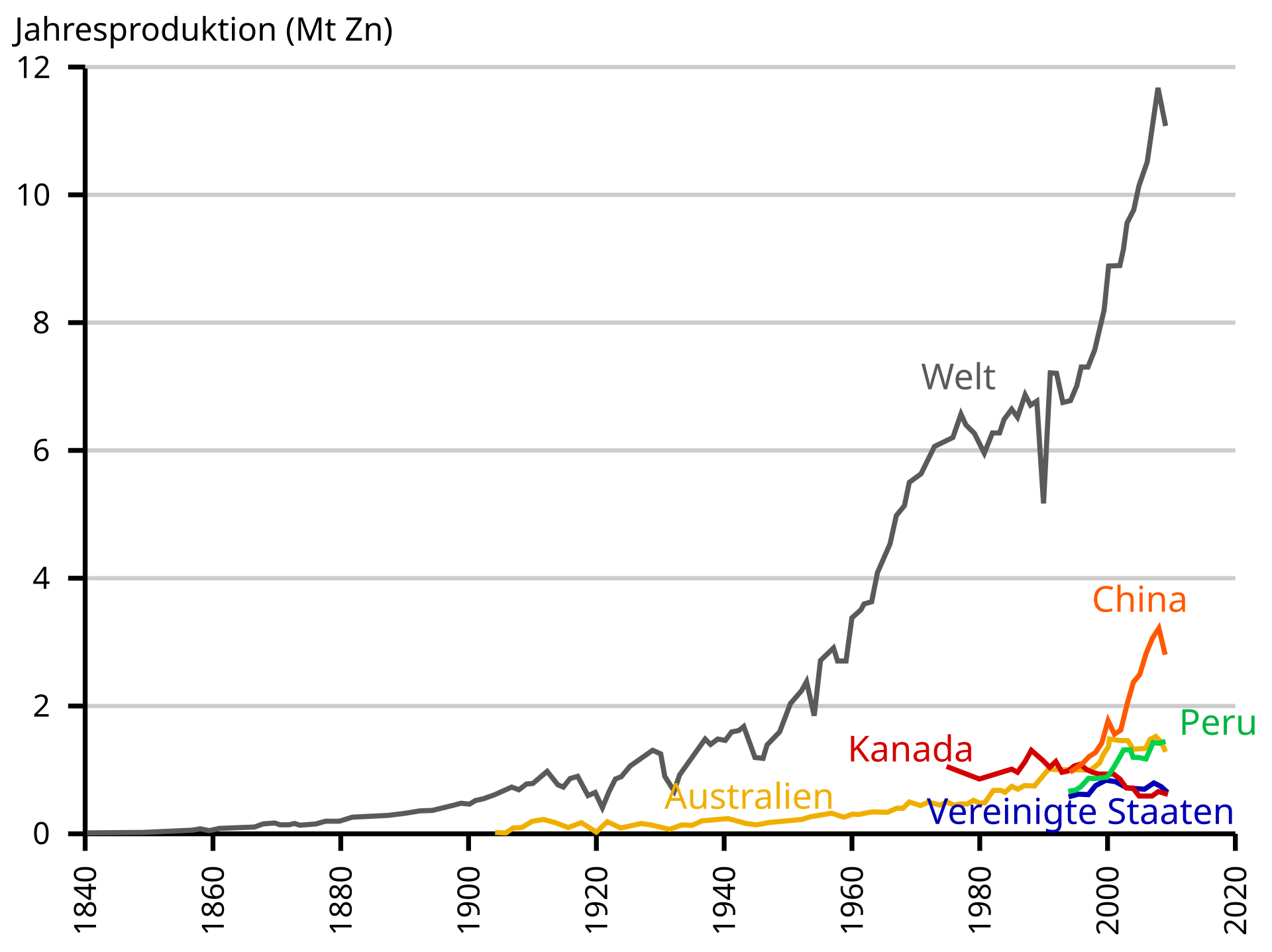 Evolution production zinc